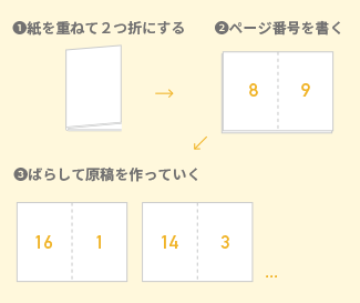 冊子を手作りしてみよう 冊子印刷 製本の冊子製本キング